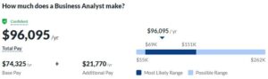 Overview of business analysts annual salary 